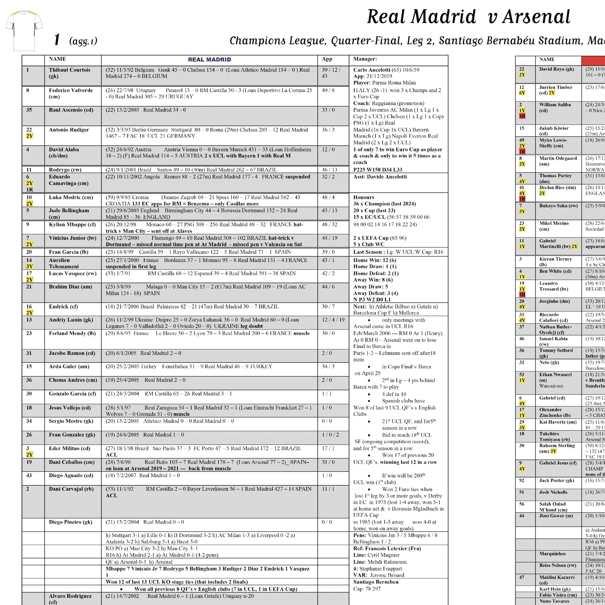 FOOTBALL Real Madrid v Arsenal Champions League Quarter Final Leg 2 Santiago Bernabéu Stadium Madrid 16 April 2025.