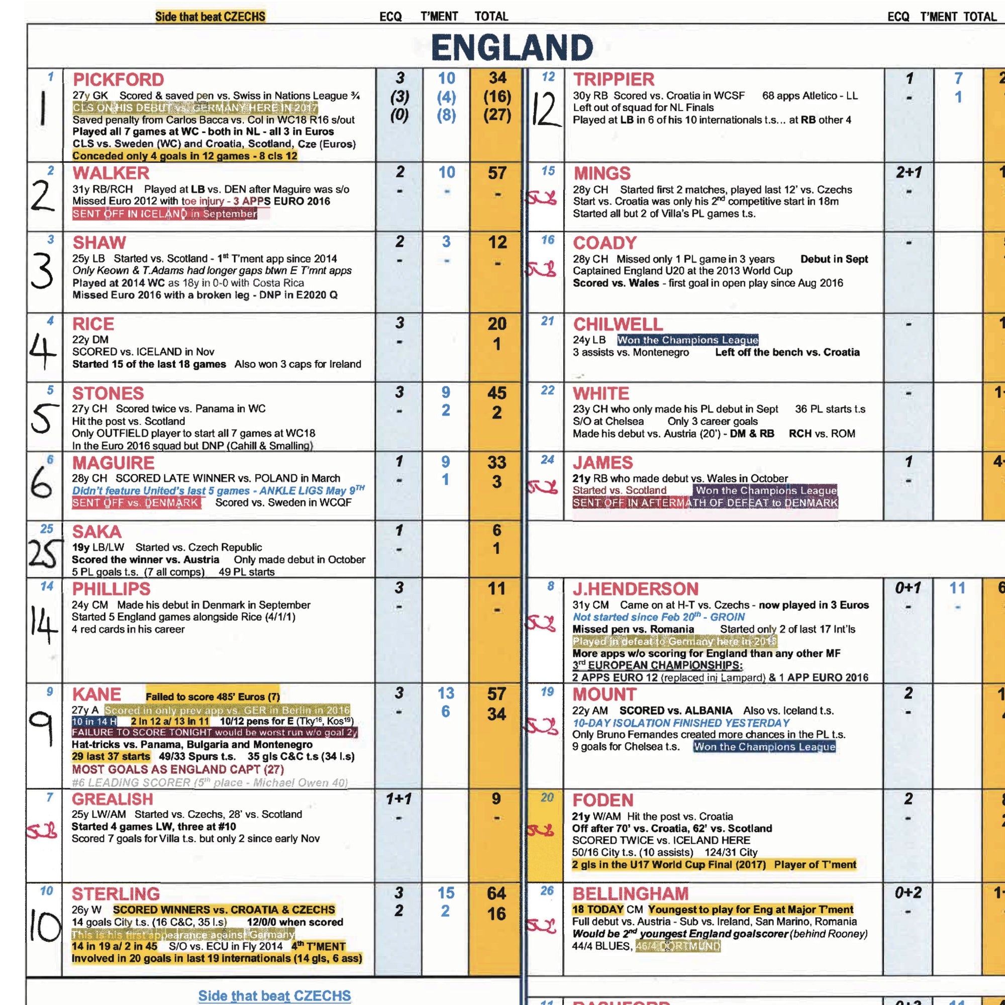 FOOTBALL England v Germany FIFA World Cup Round of 16 Wembley Stadium 29 June 2021. Jim Proudfoot. Picture Frames