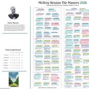GOLF Rory McIlroy revalida el Masters, Augusta National, Georgia, 12 de abril de 2026. Ewen Murray
