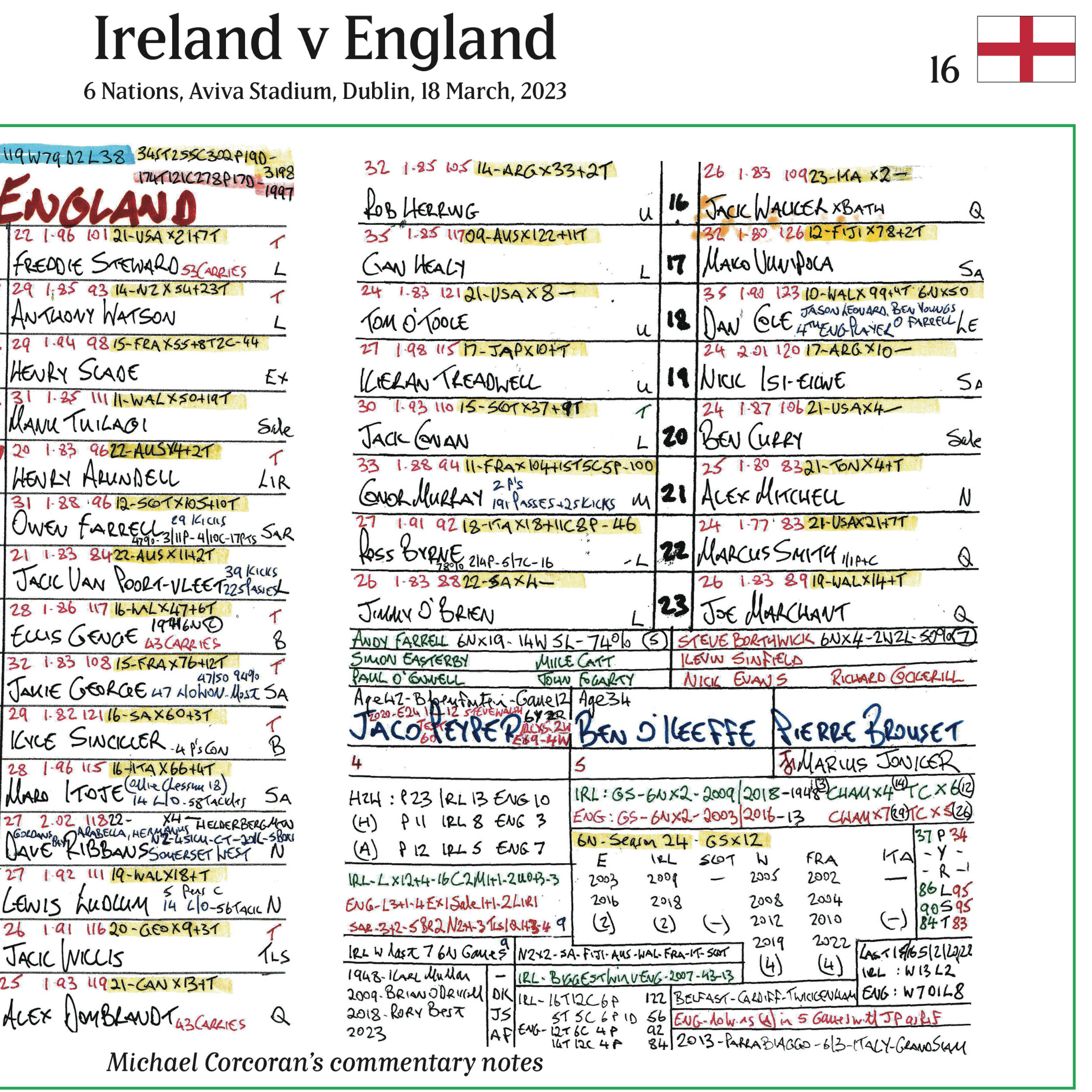 RUGBY UNION Ireland beat England, Six Nations, Aviva Stadium, Dublin, 18 March 2023. Michael Corcoran