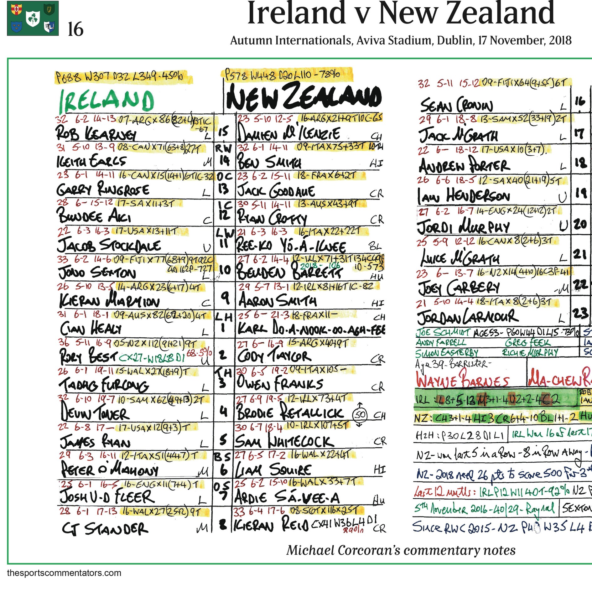RUGBY UNION Ireland beat New Zealand, Aviva Stadium, Dublin, 17 November 2018. Michael Corcoran