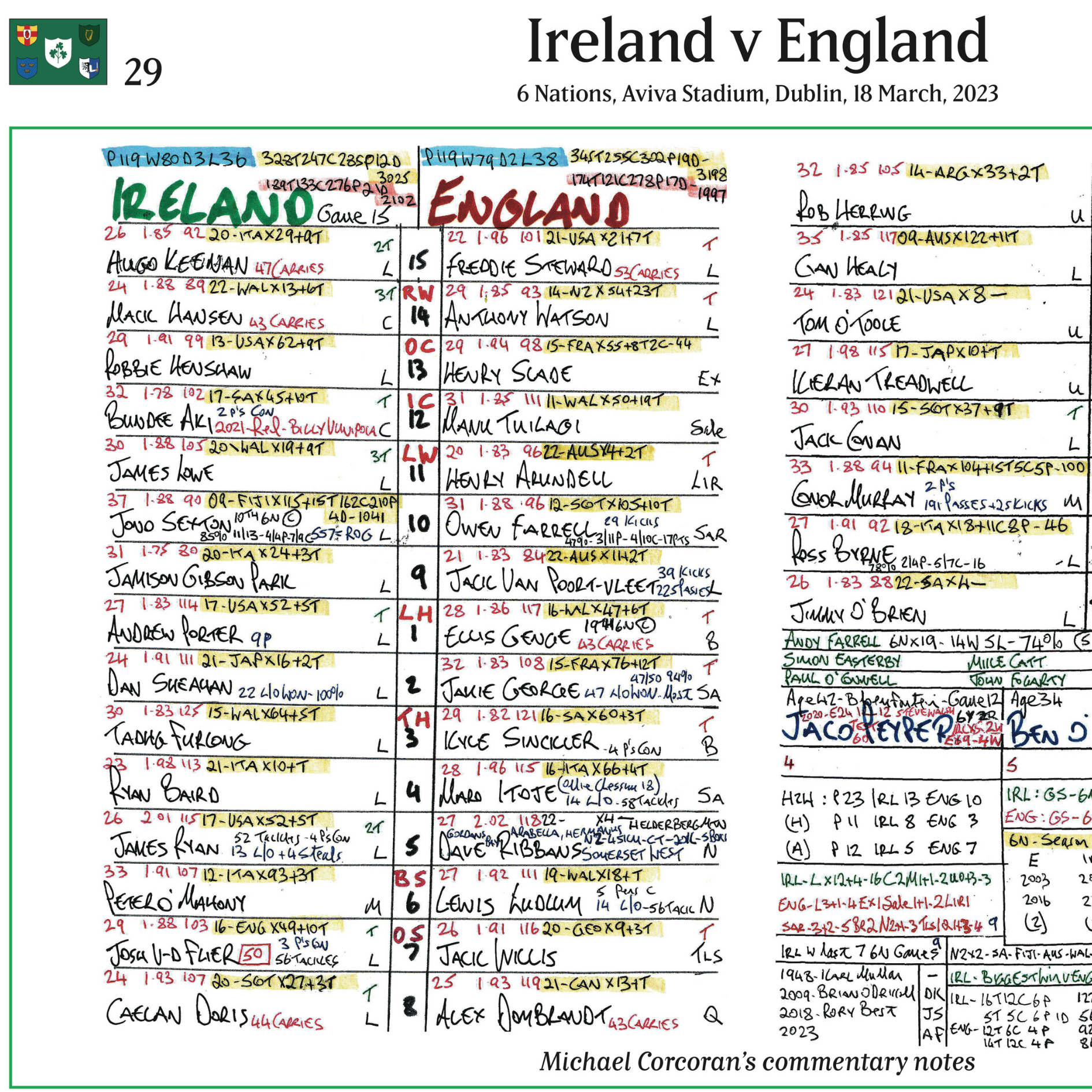 RUGBY UNION Ireland beat England, Six Nations, Aviva Stadium, Dublin, 18 March 2023. Michael Corcoran