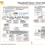 FOOTBALL EFL League Two Play Off Final. Port Vale beat Mansfield Town, Wembley Stadium, 28 May, 2022. David Stowell.