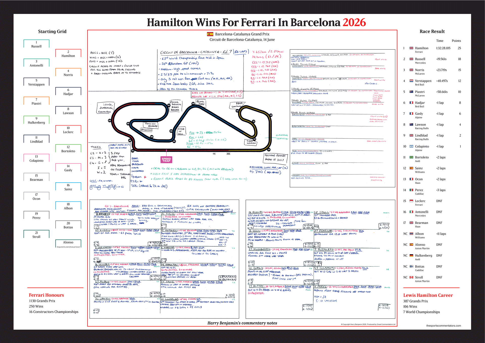 FORMULA 1 Hamilton Wins For Ferrari. Barcelona-Catalunya Grand Prix. Circuit de Barcelona Catalunya. 14 June 2026. Harry Benjamin