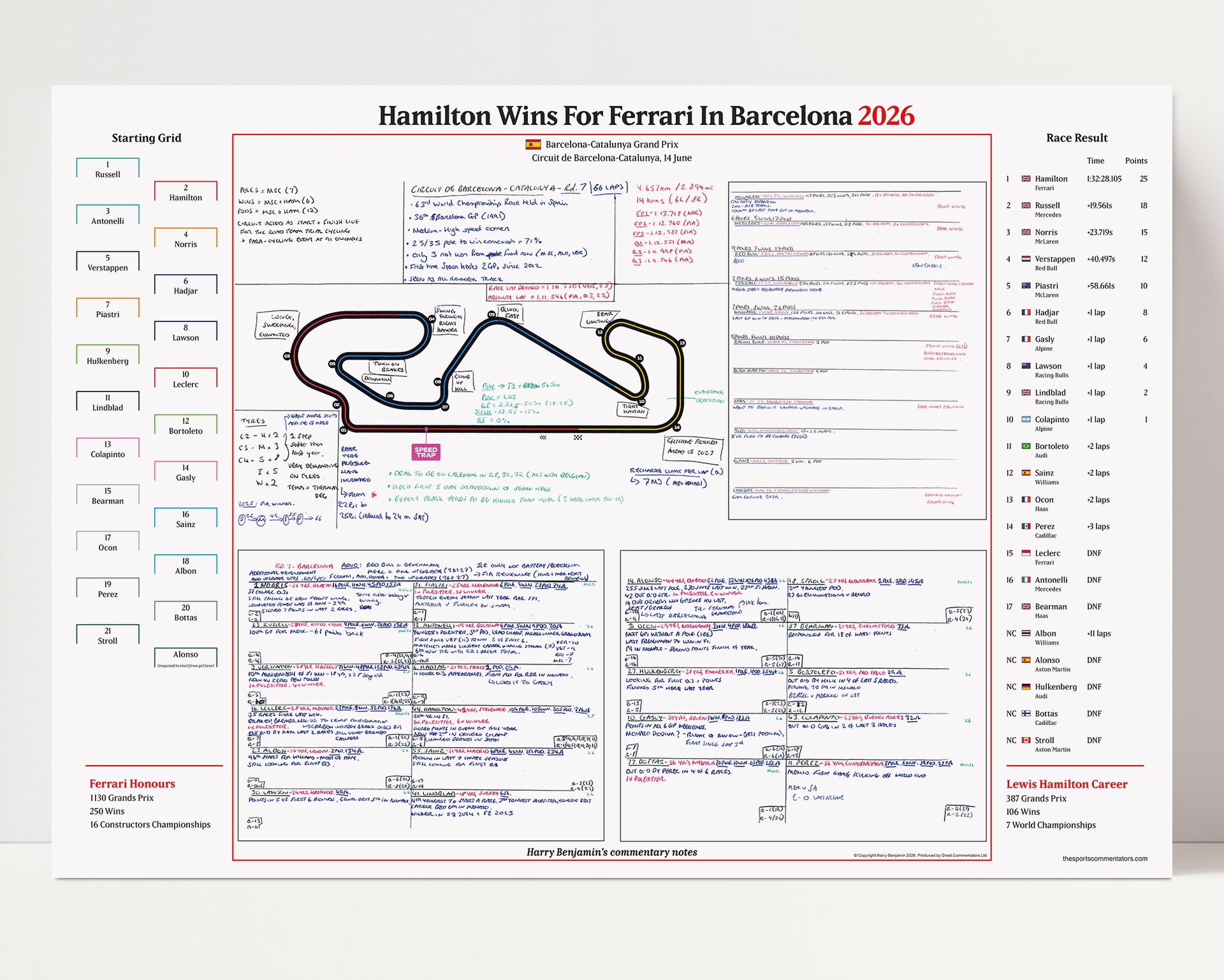 FORMULA 1 Hamilton Wins For Ferrari. Barcelona-Catalunya Grand Prix. Circuit de Barcelona Catalunya. 14 June 2026. Harry Benjamin