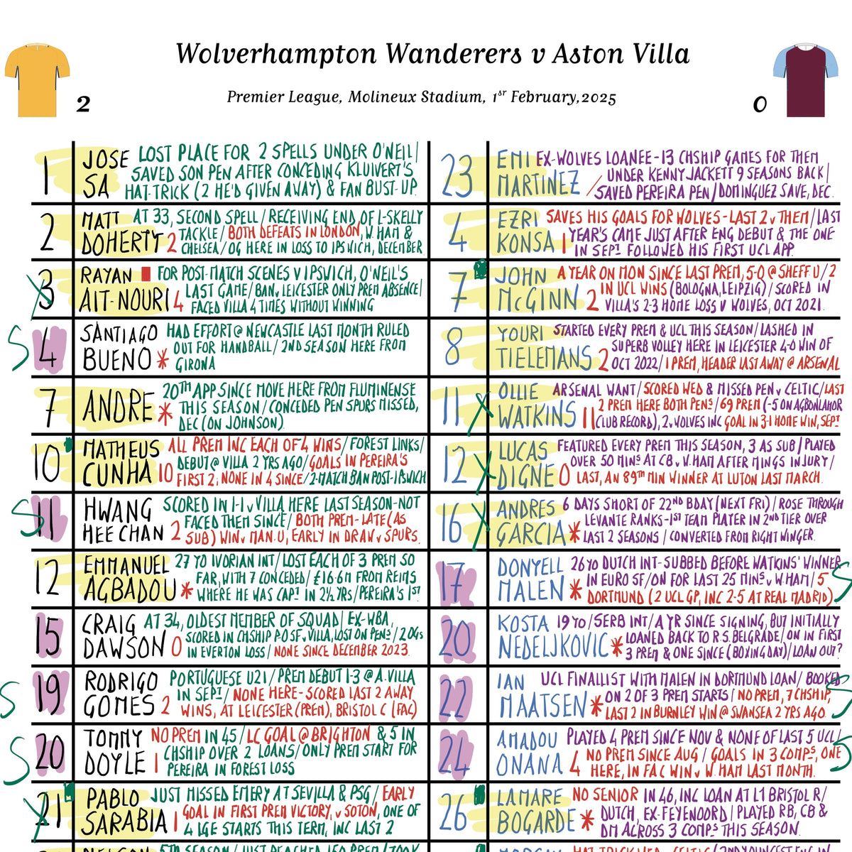 FOOTBALL Wolverhampton Wanderers v Aston Villa Premier League Molineux Stadium Feb 1 2025. Rob Hawthorne. Picture Frames