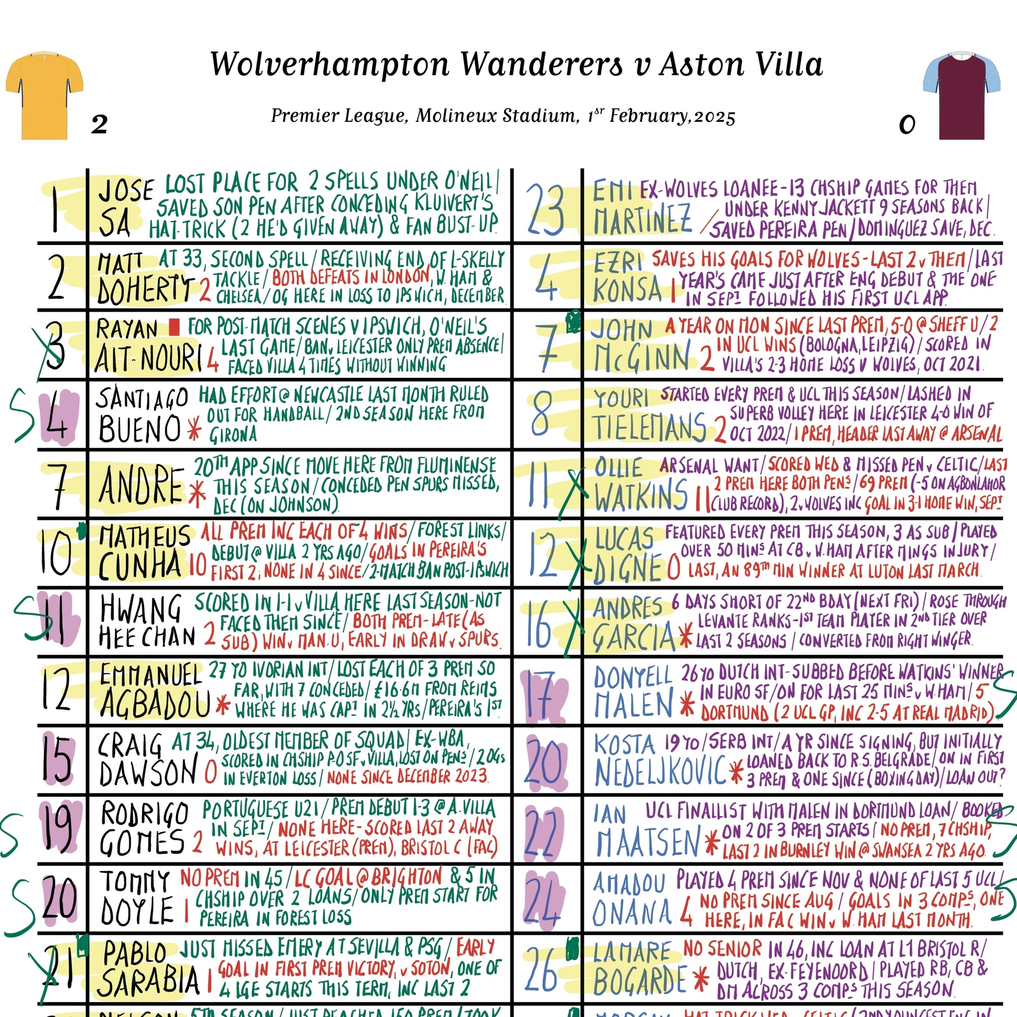 FOOTBALL Wolverhampton Wanderers v Aston Villa Premier League Molineux Stadium Feb 1 2025. Rob Hawthorne. Picture Frames