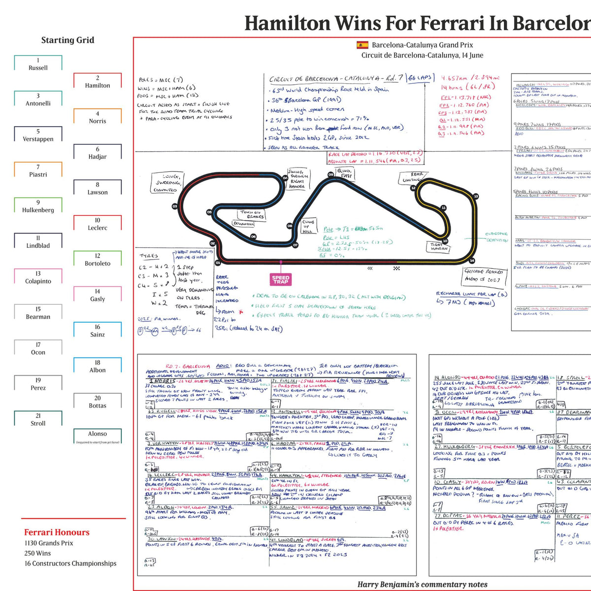 FORMULA 1 Hamilton Wins For Ferrari. Barcelona-Catalunya Grand Prix. Circuit de Barcelona Catalunya. 14 June 2026. Harry Benjamin