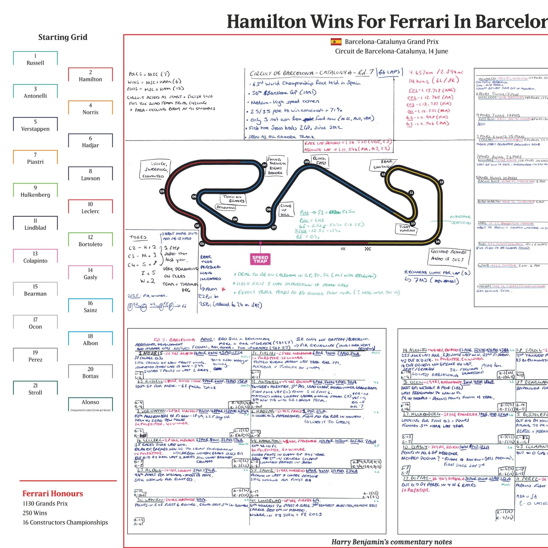 FORMULA 1 Hamilton Wins For Ferrari. Barcelona-Catalunya Grand Prix. Circuit de Barcelona Catalunya. 14 June 2026. Harry Benjamin