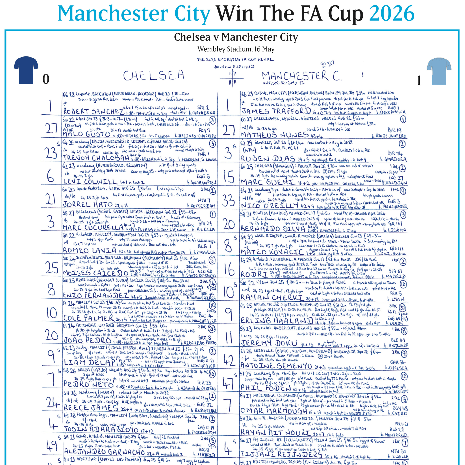 FOOTBALL Manchester City v Chelsea, FA Cup Final, Wembley Stadium, May 16, 2026. John Murray.