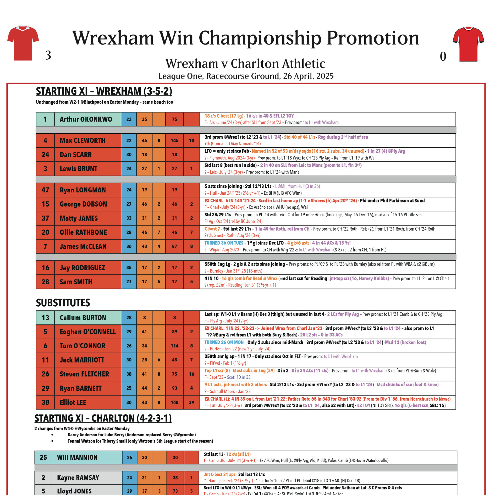 FOOTBALL League One. Wrexham beat Charlton Athletic, Racecourse Ground, 26 April, 2025. David Stowell.