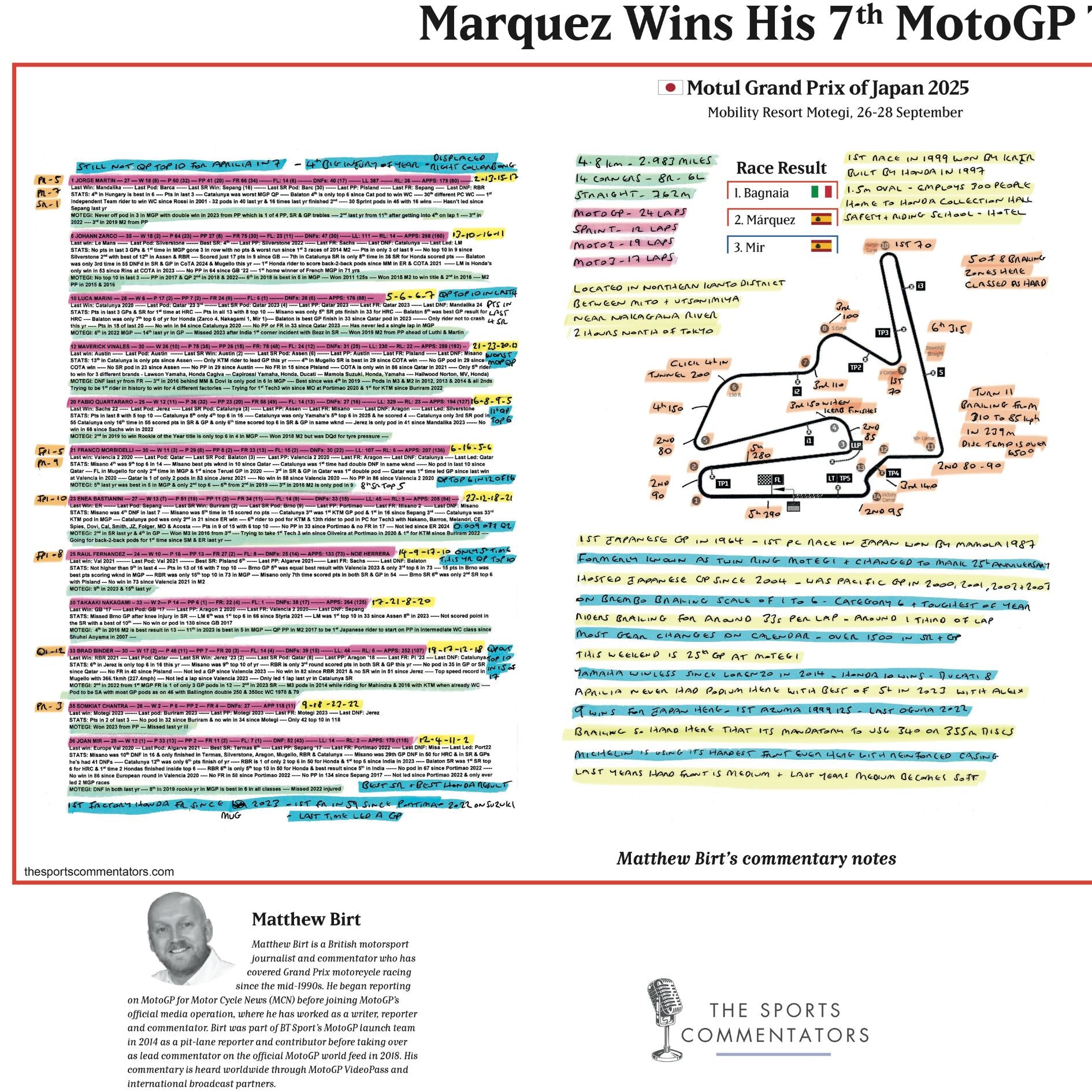 MOTOGP Marquez wins 7th title, Motul Grand Prix of Japan, Mobility Resort Motegi, 28 September 2025. Matthew Birt