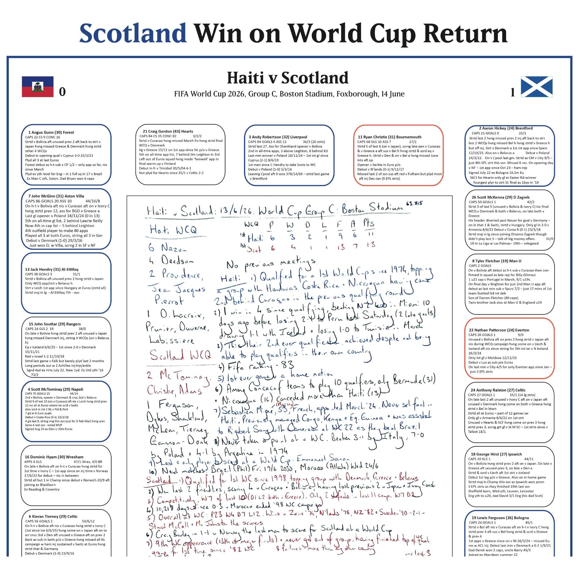 FOOTBALL FIFA World Cup Scotland beat Haiti, Group C. Boston Stadium, Foxborough. June 14, 2026. Alasdair Lamont