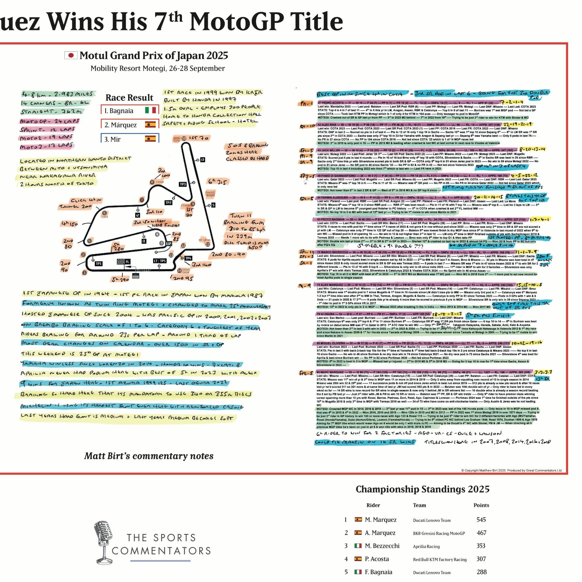 MOTOGP Marquez wins 7th title, Motul Grand Prix of Japan, Mobility Resort Motegi, 28 September 2025. Matt Birt