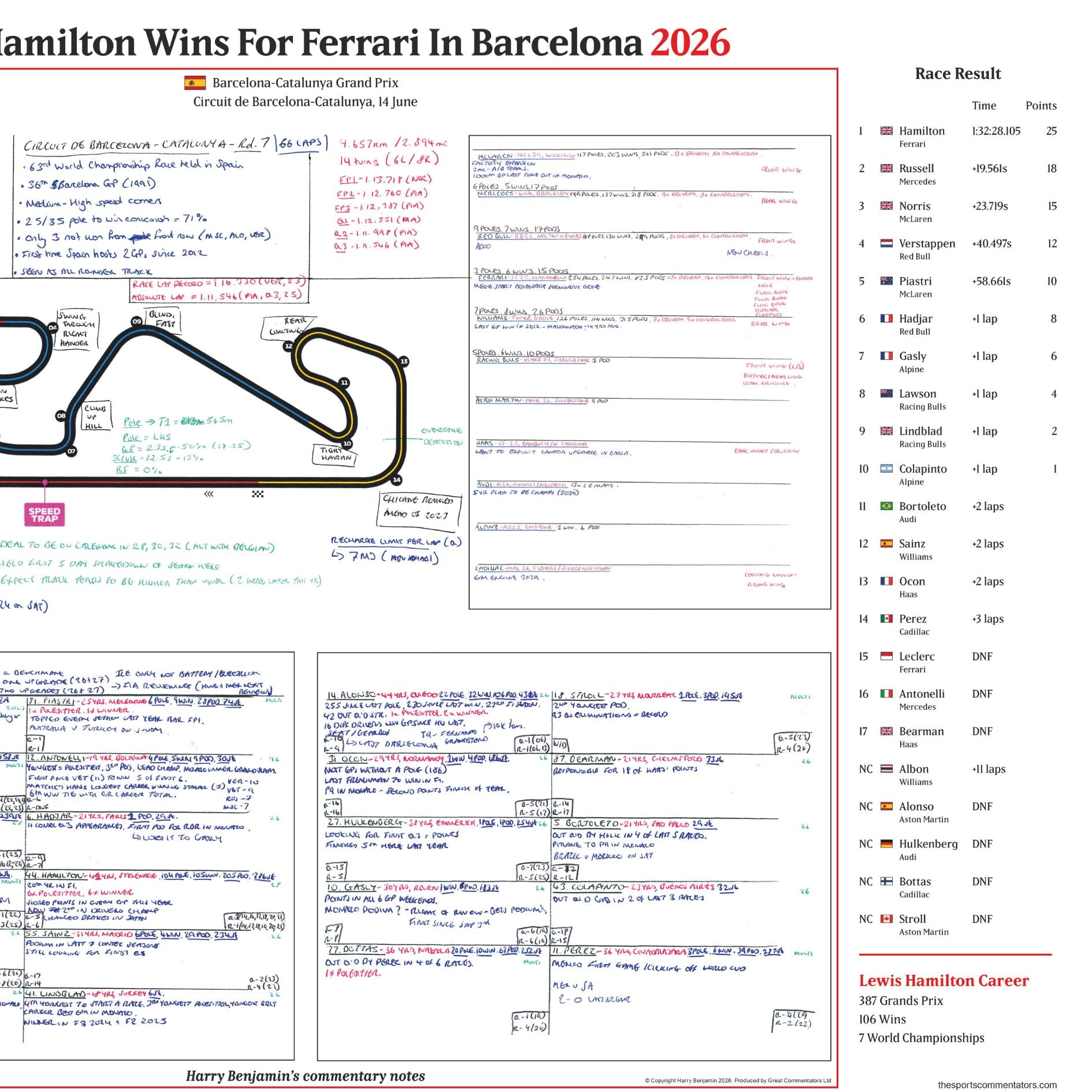 FORMULA 1 Hamilton Wins For Ferrari. Barcelona-Catalunya Grand Prix. Circuit de Barcelona Catalunya. 14 June 2026. Harry Benjamin
